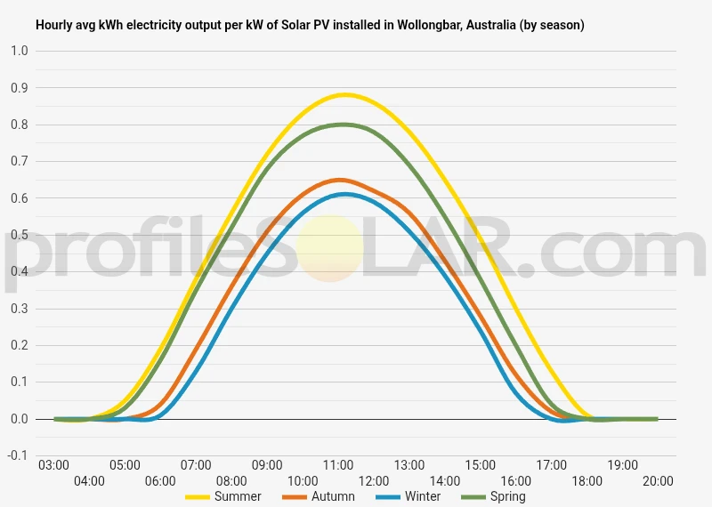 Graph of hourly avg kWh electricity output per kW of Solar PV installed in Wollongbar, Australia (by season)