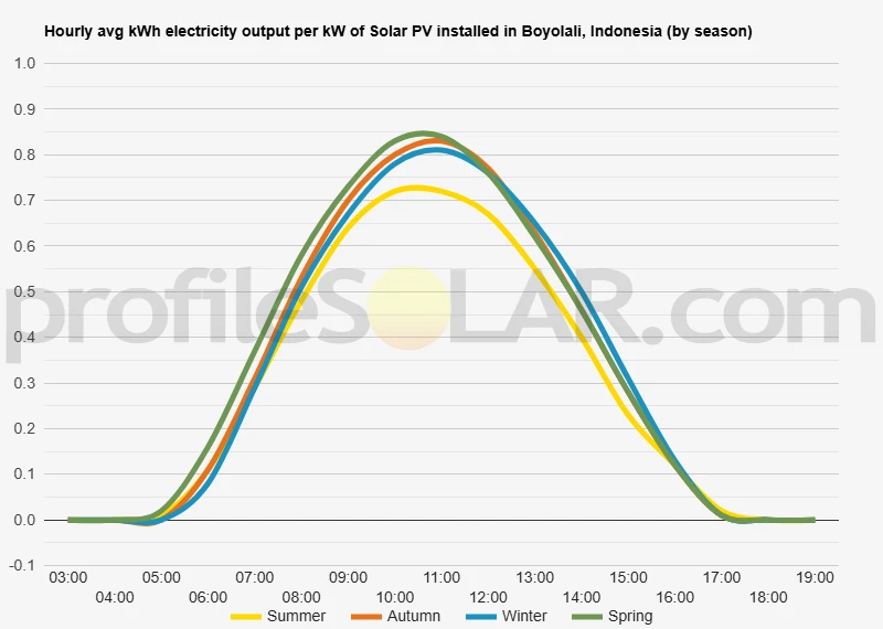 Graph of hourly avg kWh electricity output per kW of Solar PV installed in Boyolali, Indonesia (by season)