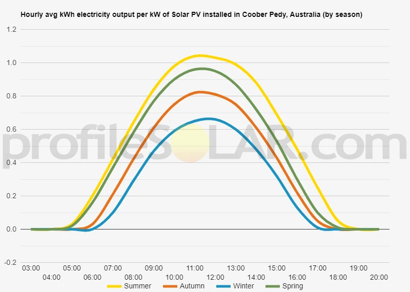 Graph of hourly avg kWh electricity output per kW of Solar PV installed in Coober Pedy, Australia (by season)