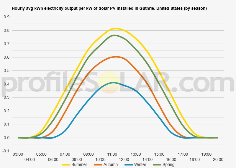 Graph of hourly avg kWh electricity output per kW of Solar PV installed in Guthrie, United States (by season)
