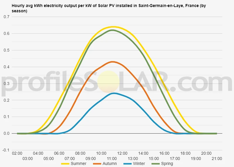 Graph of hourly avg kWh electricity output per kW of Solar PV installed in Saint-Germain-en-Laye, France (by season)