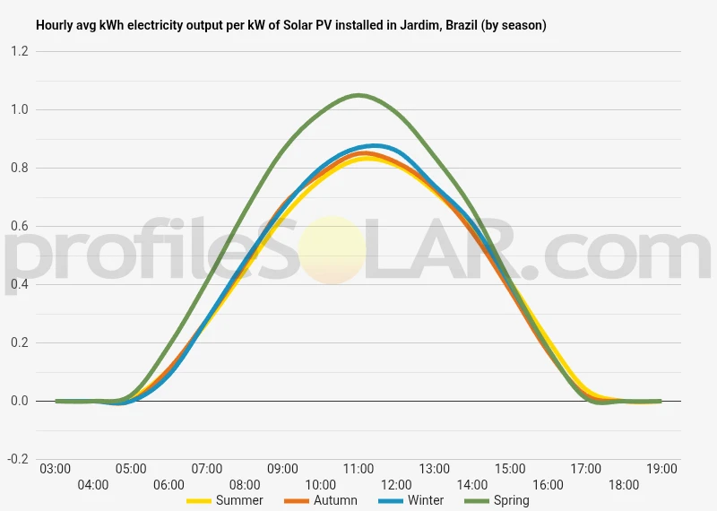 Graph of hourly avg kWh electricity output per kW of Solar PV installed in Jardim, Brazil (by season)