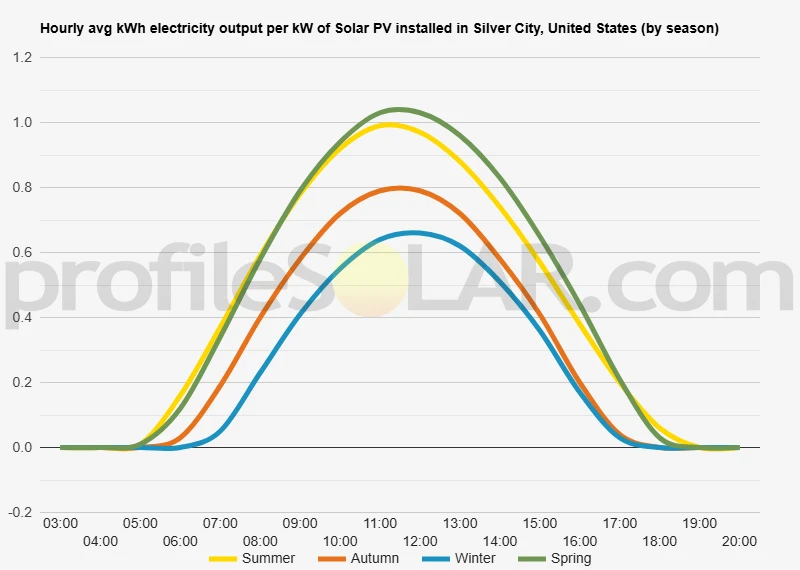 Graph of hourly avg kWh electricity output per kW of Solar PV installed in Silver City, United States (by season)