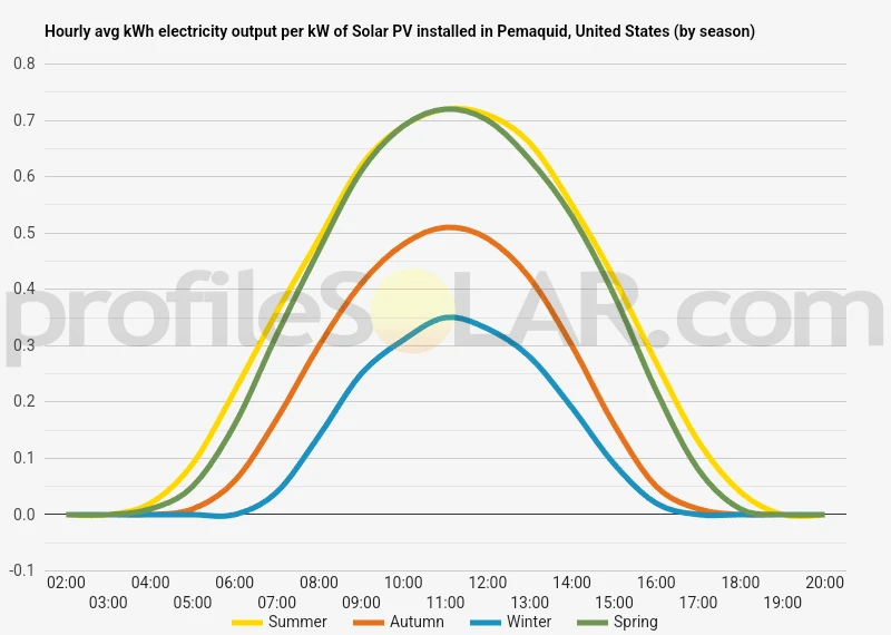 Graph of hourly avg kWh electricity output per kW of Solar PV installed in Pemaquid, United States (by season)