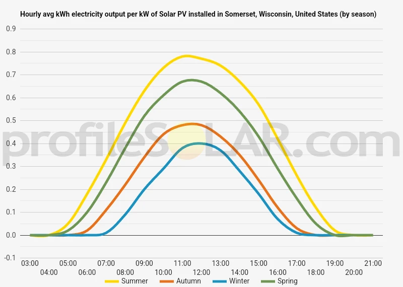 Graph of hourly avg kWh electricity output per kW of Solar PV installed in Somerset, Wisconsin, United States (by season)