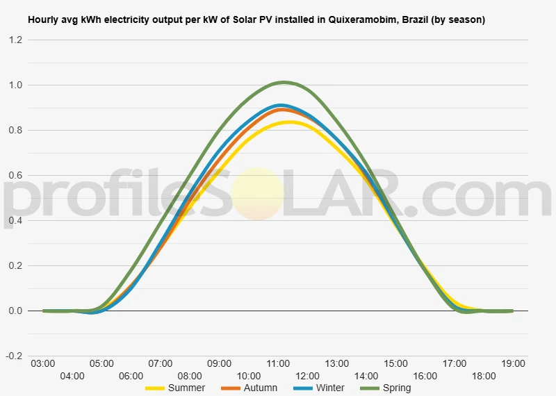 Graph of hourly avg kWh electricity output per kW of Solar PV installed in Quixeramobim, Brazil (by season)