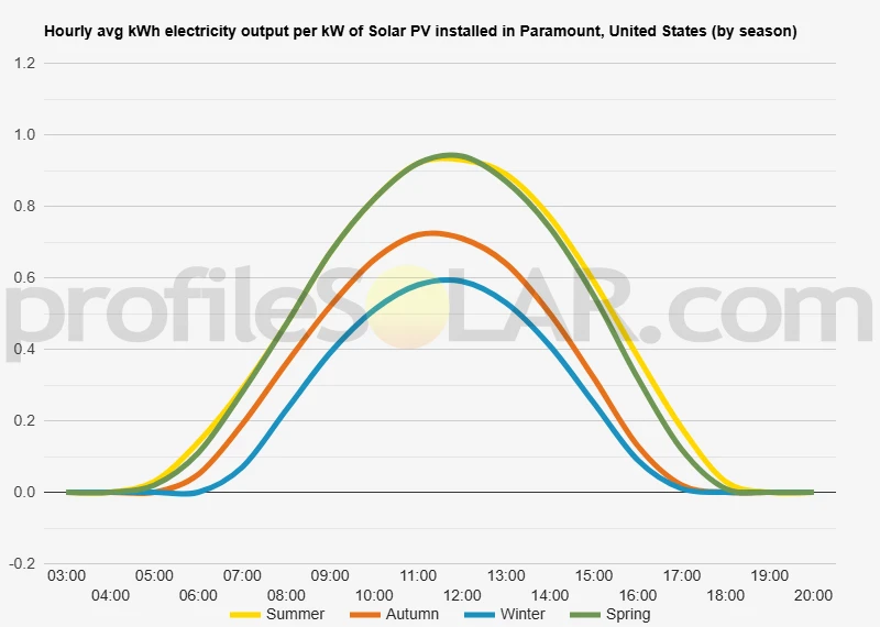 Graph of hourly avg kWh electricity output per kW of Solar PV installed in Paramount, United States (by season)