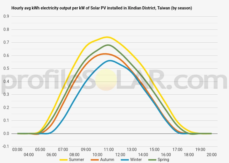 Graph of hourly avg kWh electricity output per kW of Solar PV installed in Xindian District, Taiwan (by season)