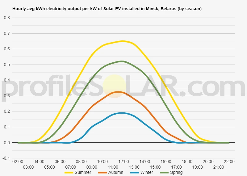 Graph of hourly avg kWh electricity output per kW of Solar PV installed in Minsk, Belarus (by season)