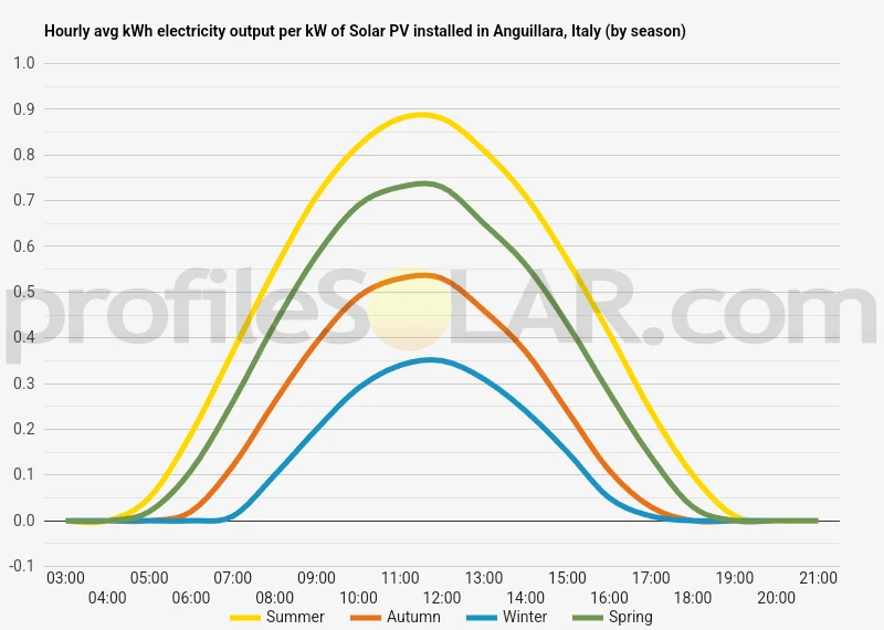 Graph of hourly avg kWh electricity output per kW of Solar PV installed in Anguillara, Italy (by season)