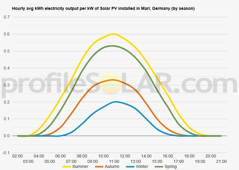 Graph of hourly avg kWh electricity output per kW of Solar PV installed in Marl, Germany (by season)