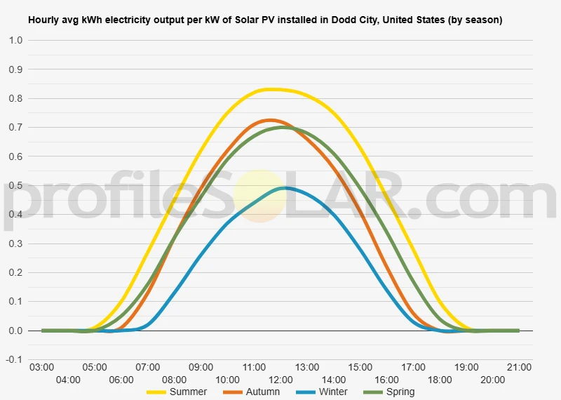 Graph of hourly avg kWh electricity output per kW of Solar PV installed in Dodd City, United States (by season)