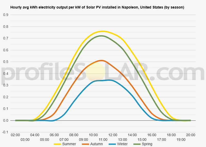 Graph of hourly avg kWh electricity output per kW of Solar PV installed in Napoleon, United States (by season)