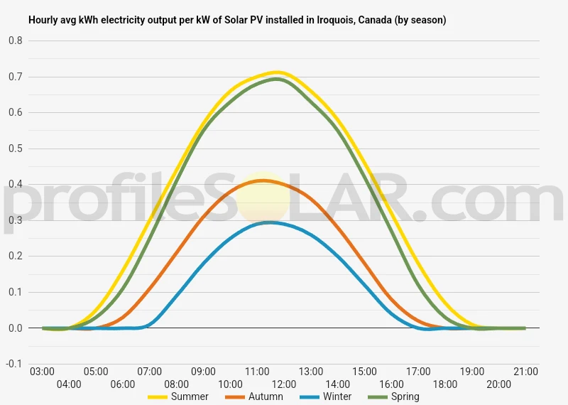 Graph of hourly avg kWh electricity output per kW of Solar PV installed in Iroquois, Canada (by season)