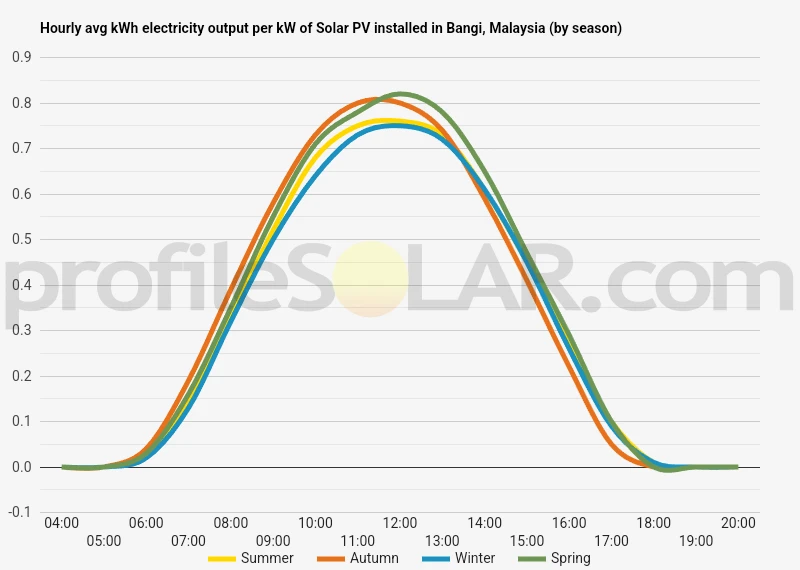 Graph of hourly avg kWh electricity output per kW of Solar PV installed in Bangi, Malaysia (by season)