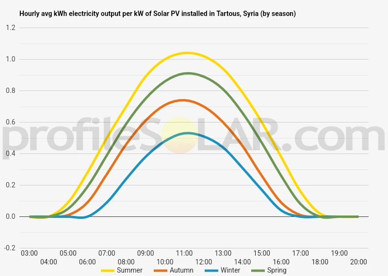 Graph of hourly avg kWh electricity output per kW of Solar PV installed in Tartous, Syria (by season)