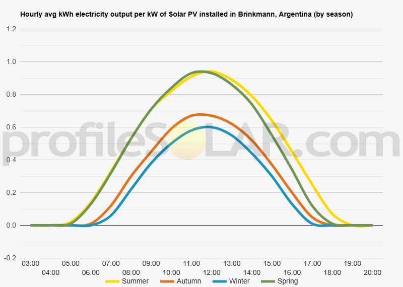 Graph of hourly avg kWh electricity output per kW of Solar PV installed in Brinkmann, Argentina (by season)