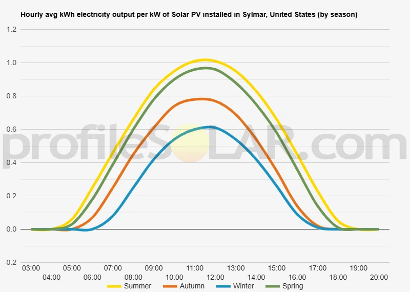Graph of hourly avg kWh electricity output per kW of Solar PV installed in Sylmar, United States (by season)