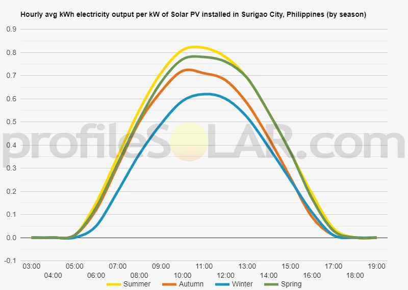 Graph of hourly avg kWh electricity output per kW of Solar PV installed in Surigao City, Philippines (by season)