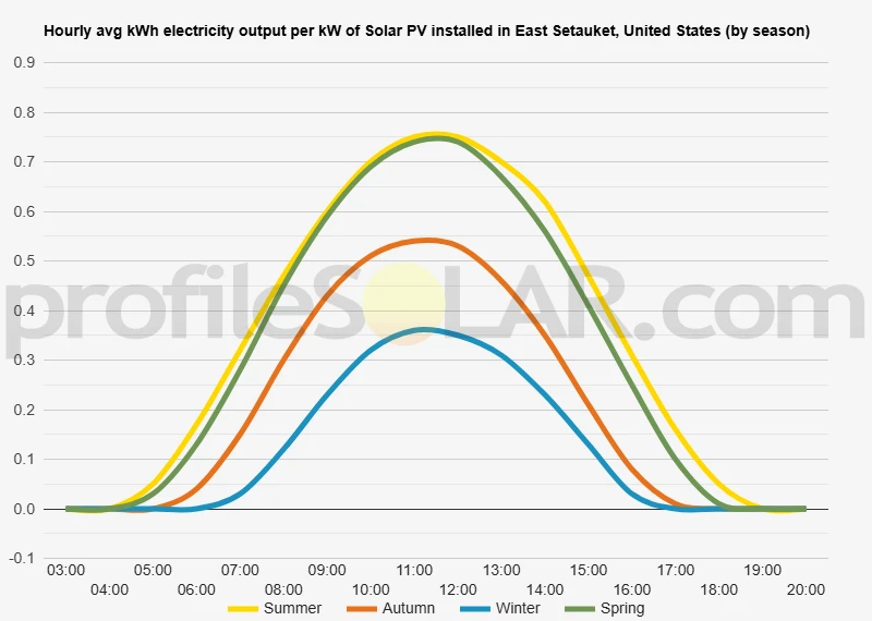 Graph of hourly avg kWh electricity output per kW of Solar PV installed in East Setauket, United States (by season)