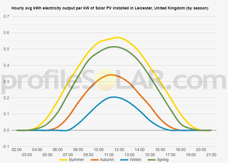 Graph of hourly avg kWh electricity output per kW of Solar PV installed in Leicester, United Kingdom (by season)
