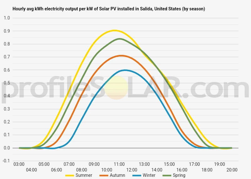 Graph of hourly avg kWh electricity output per kW of Solar PV installed in Salida, United States (by season)