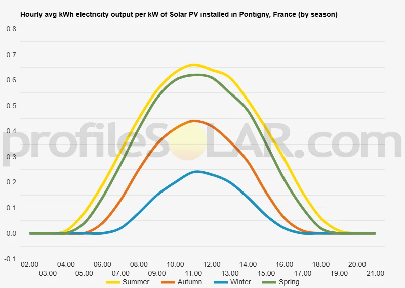 Graph of hourly avg kWh electricity output per kW of Solar PV installed in Pontigny, France (by season)