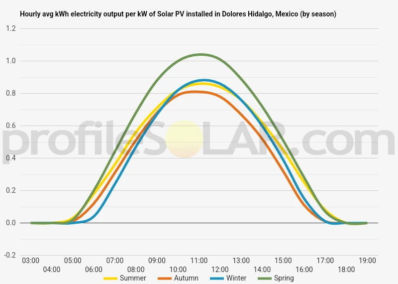 Graph of hourly avg kWh electricity output per kW of Solar PV installed in Dolores Hidalgo, Mexico (by season)