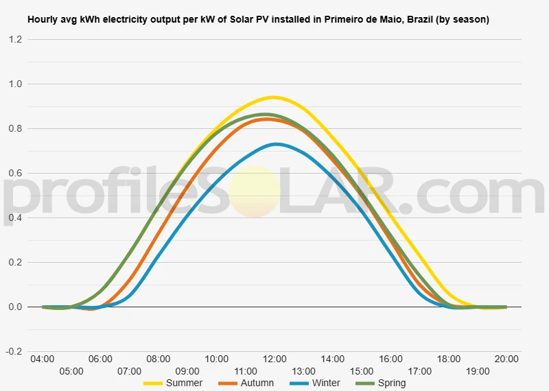 Graph of hourly avg kWh electricity output per kW of Solar PV installed in Primeiro De Maio, Brazil (by season)