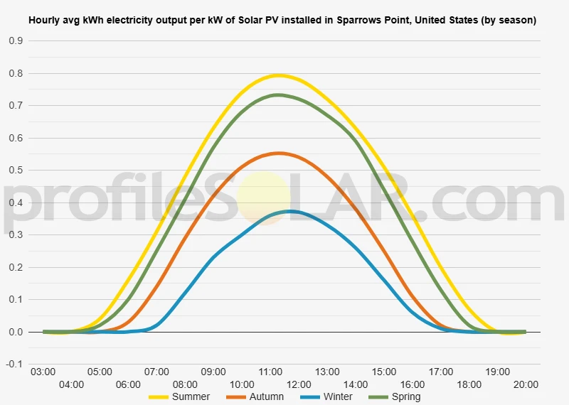 Graph of hourly avg kWh electricity output per kW of Solar PV installed in Sparrows Point, United States (by season)