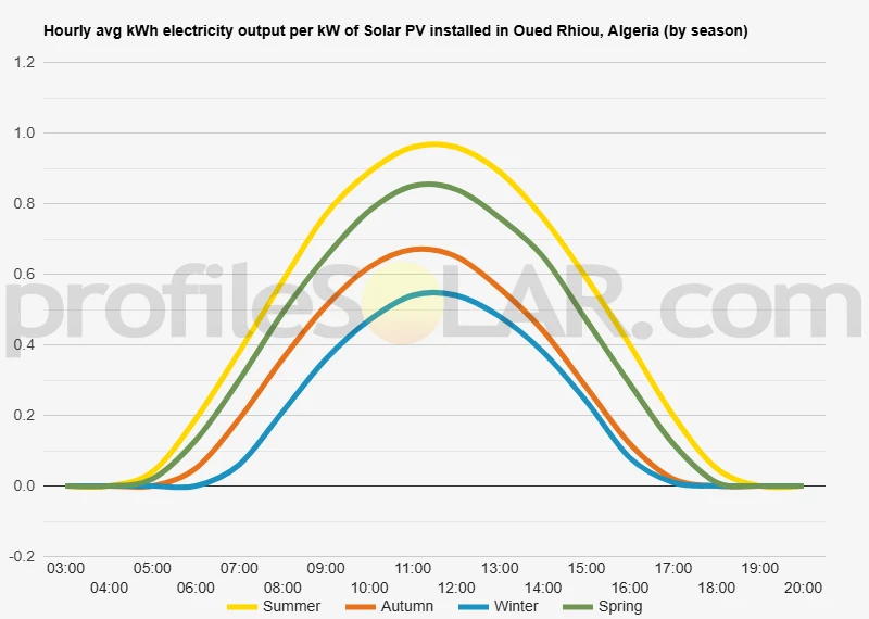 Graph of hourly avg kWh electricity output per kW of Solar PV installed in Oued Rhiou, Algeria (by season)