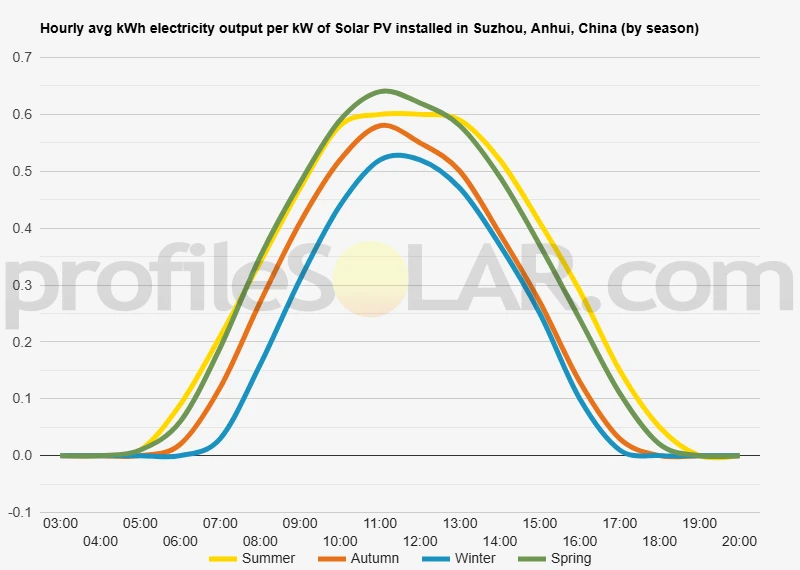 Graph of hourly avg kWh electricity output per kW of Solar PV installed in Suzhou, Anhui, China (by season)