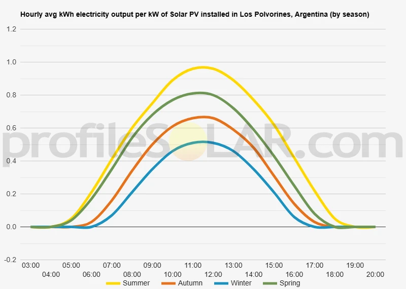 Graph of hourly avg kWh electricity output per kW of Solar PV installed in Los Polvorines, Argentina (by season)