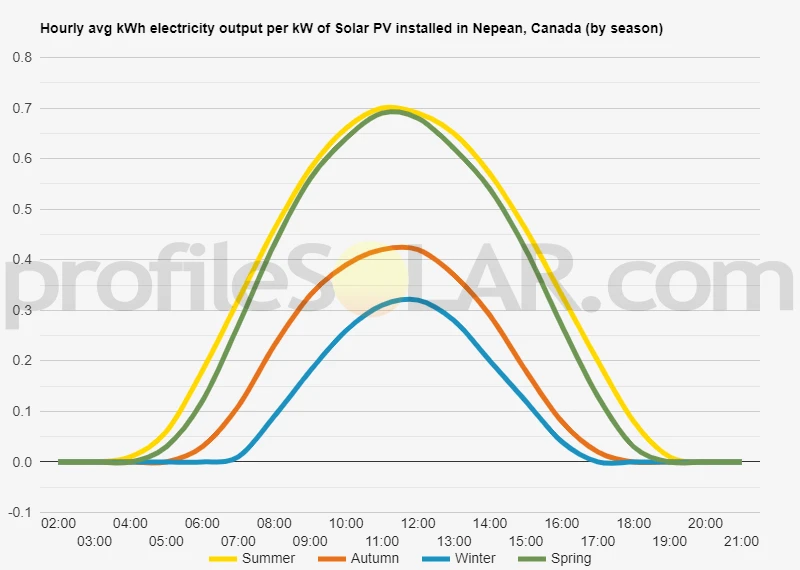 Graph of hourly avg kWh electricity output per kW of Solar PV installed in Nepean, Canada (by season)