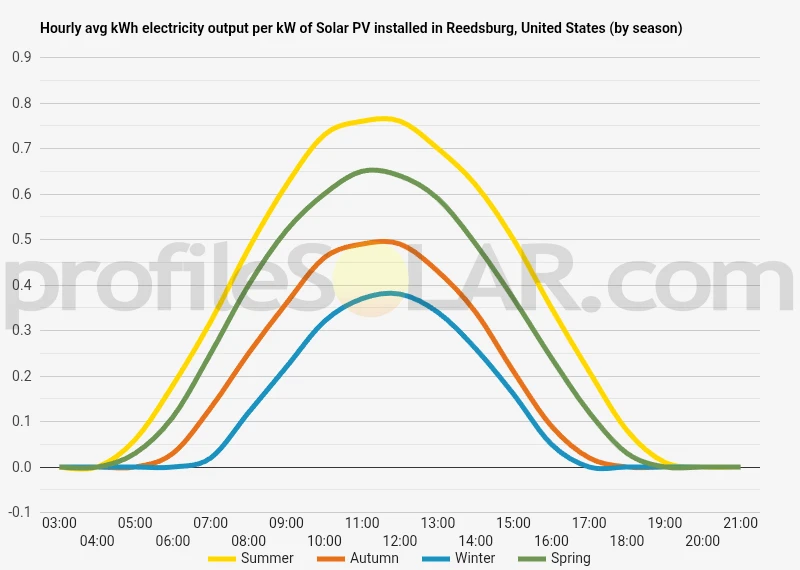 Graph of hourly avg kWh electricity output per kW of Solar PV installed in Reedsburg, United States (by season)