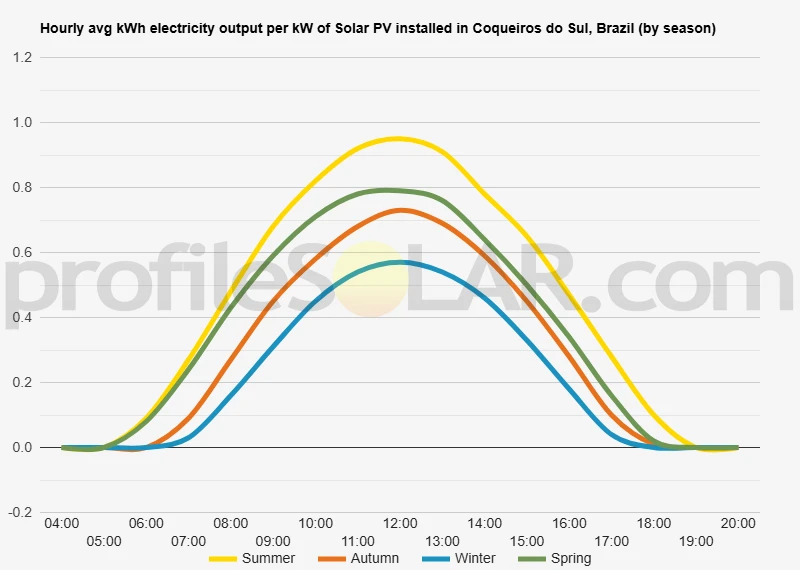 Graph of hourly avg kWh electricity output per kW of Solar PV installed in Coqueiros Do Sul, Brazil (by season)