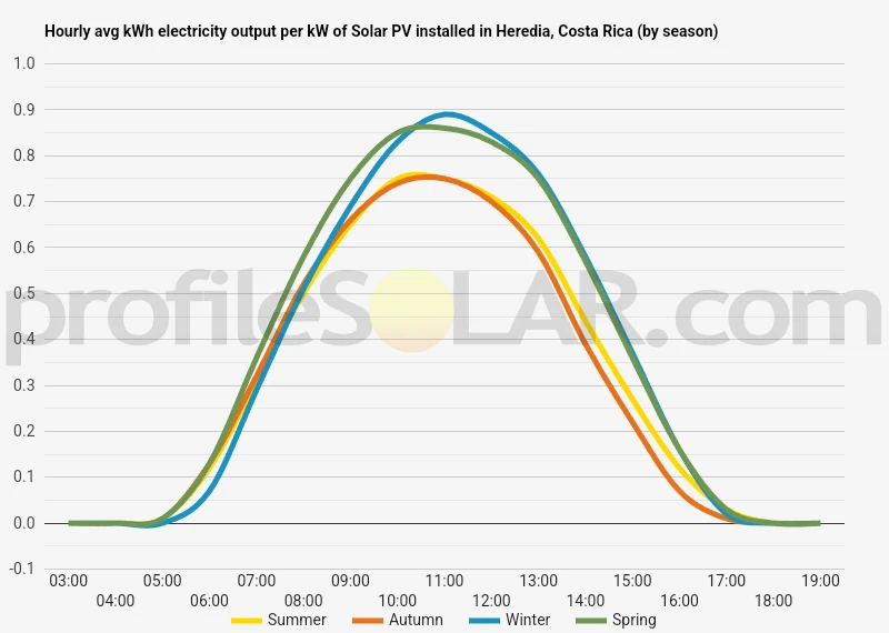 Graph of hourly avg kWh electricity output per kW of Solar PV installed in Heredia, Costa Rica (by season)