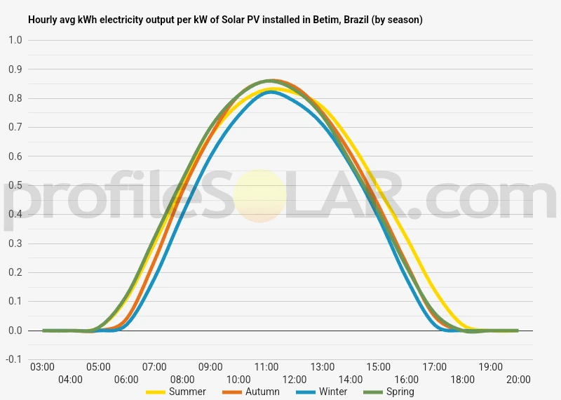 Graph of hourly avg kWh electricity output per kW of Solar PV installed in Betim, Brazil (by season)