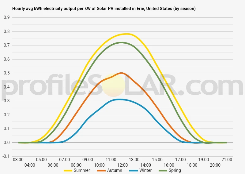 Graph of hourly avg kWh electricity output per kW of Solar PV installed in Erie, United States (by season)