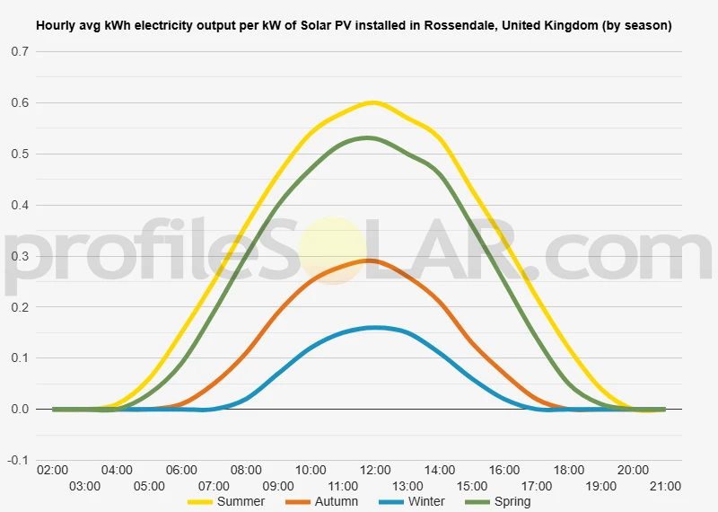 Graph of hourly avg kWh electricity output per kW of Solar PV installed in Rossendale, United Kingdom (by season)