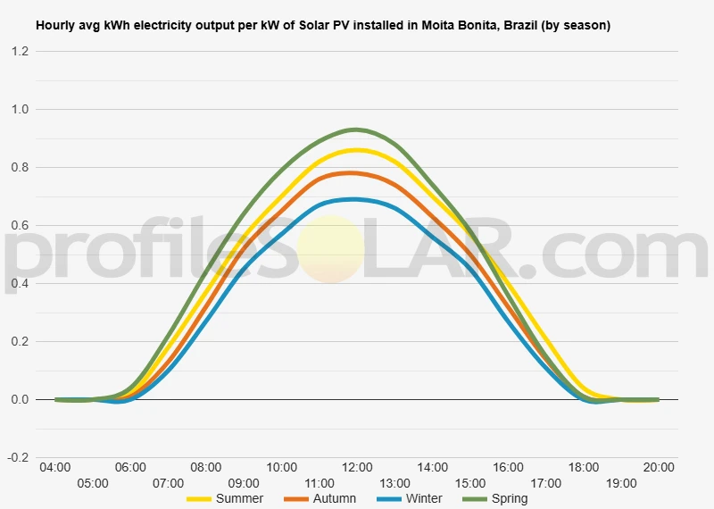 Graph of hourly avg kWh electricity output per kW of Solar PV installed in Moita Bonita, Brazil (by season)