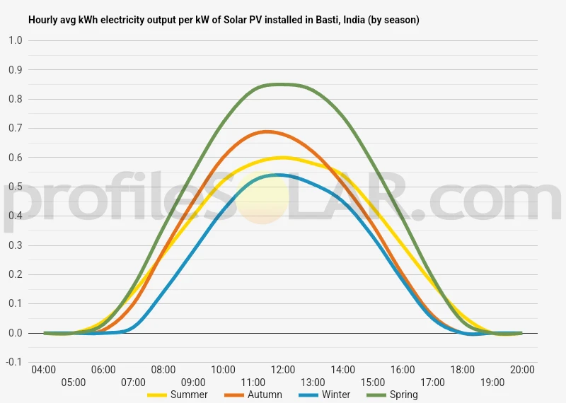 Graph of hourly avg kWh electricity output per kW of Solar PV installed in Basti, India (by season)