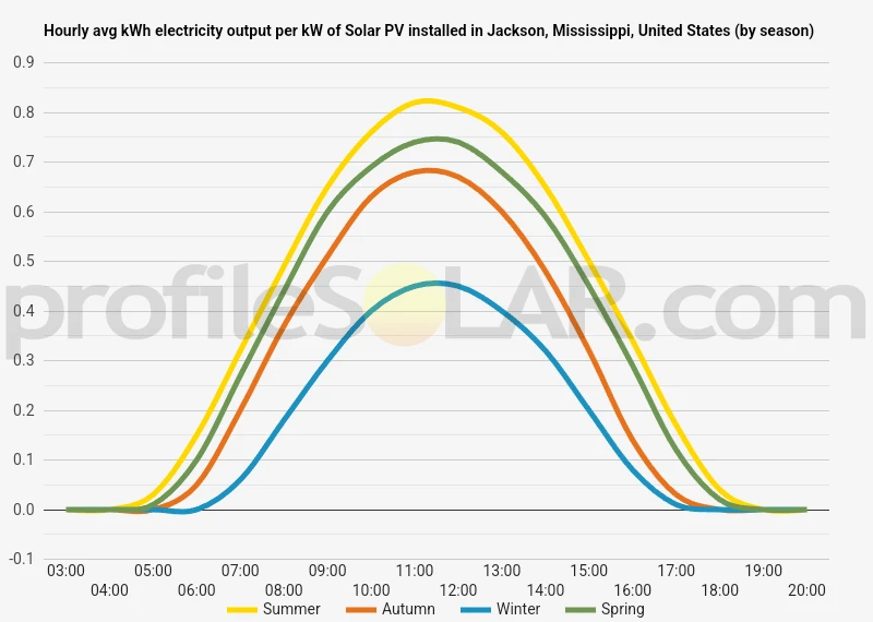 Graph of hourly avg kWh electricity output per kW of Solar PV installed in Jackson, Mississippi, United States (by season)