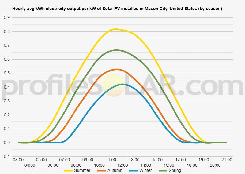 Graph of hourly avg kWh electricity output per kW of Solar PV installed in Mason City, United States (by season)