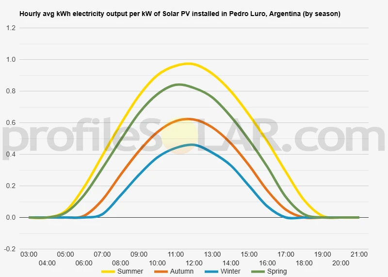 Graph of hourly avg kWh electricity output per kW of Solar PV installed in Pedro Luro, Argentina (by season)