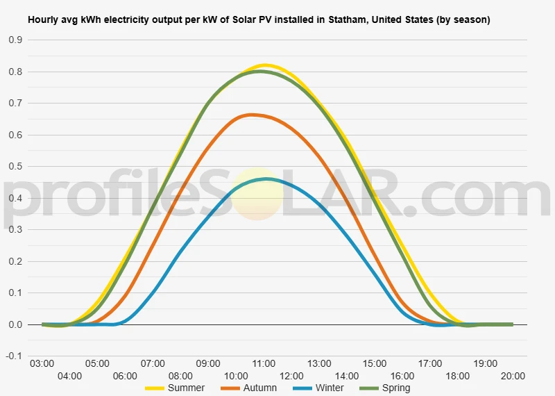 Graph of hourly avg kWh electricity output per kW of Solar PV installed in Statham, United States (by season)