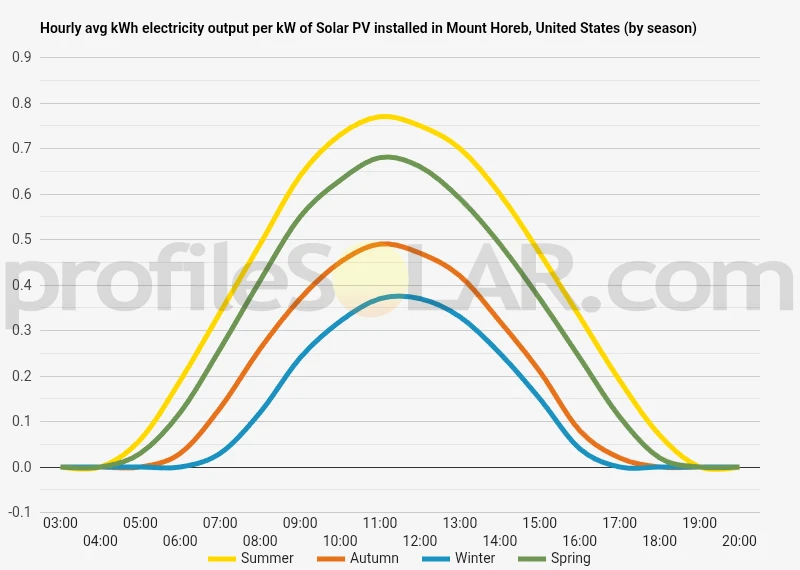 Graph of hourly avg kWh electricity output per kW of Solar PV installed in Mount Horeb, United States (by season)