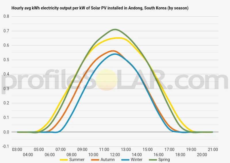 Graph of hourly avg kWh electricity output per kW of Solar PV installed in Andong, South Korea (by season)