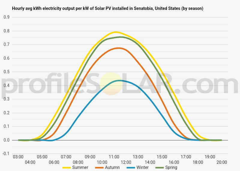 Graph of hourly avg kWh electricity output per kW of Solar PV installed in Senatobia, United States (by season)