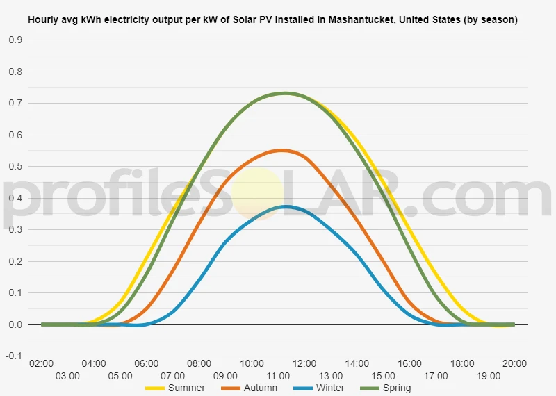 Graph of hourly avg kWh electricity output per kW of Solar PV installed in Mashantucket, United States (by season)